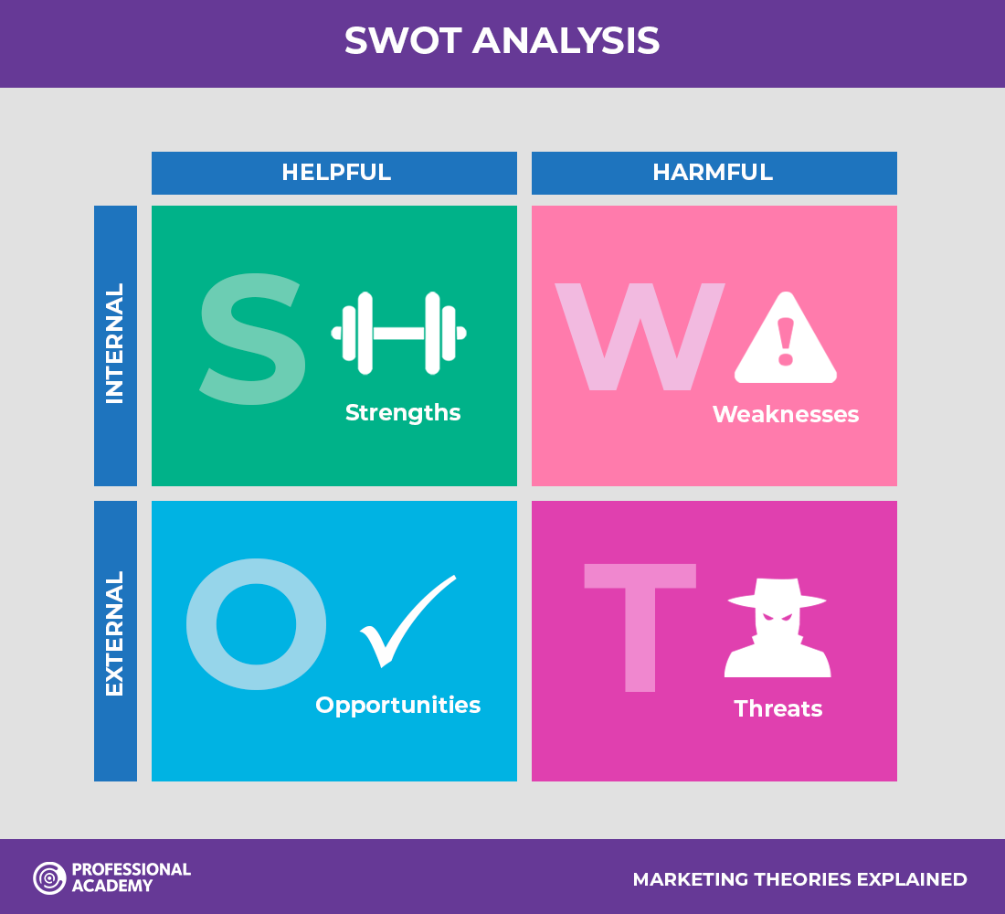 Marketing Theories Swot Analysis